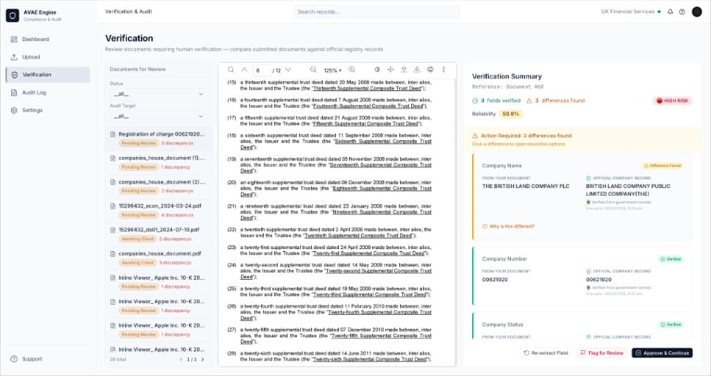 AVAE product UI: Verification workspace: PDF on the left; on the right, extracted fields compared to official company records (e.g. Companies House), with mismatches flagged for human review before approval.